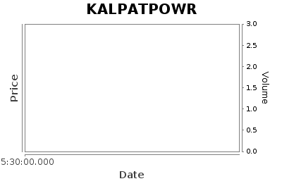 Kalpataru Power Transmission Limited - Short Term Signal - Pricing History Chart